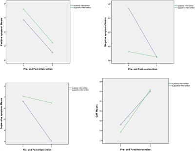 Systemic Therapy for Youth at <mark class="highlighted">Clinical High Risk</mark> for Psychosis: A Pilot Study